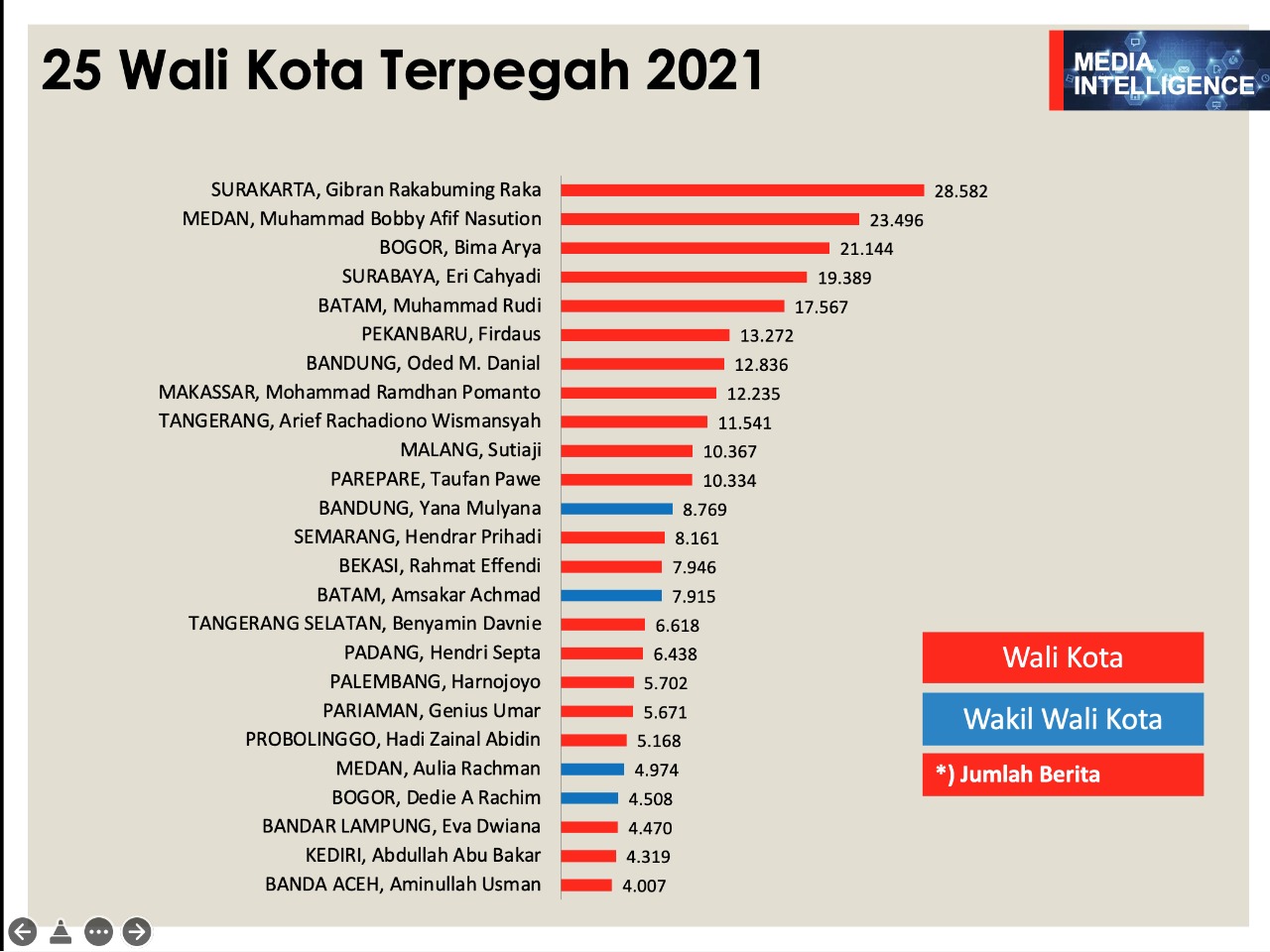 Wali Kota Danny Masuk 25 Figur Kepala Daerah Terpopuler Sepanjang Tahun 2021